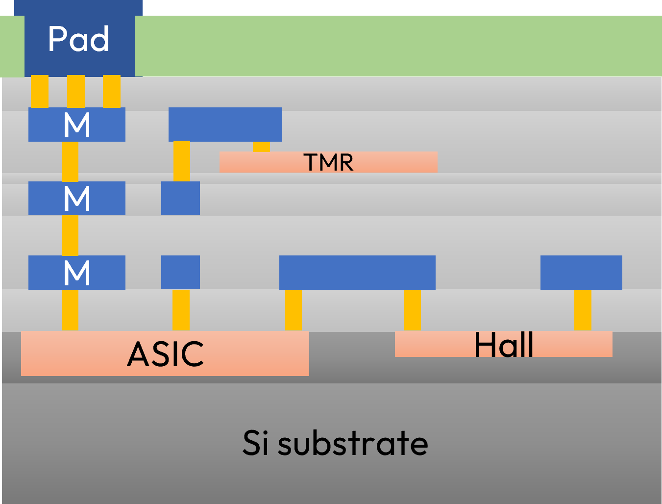 Monolithic integration of TMR and Hall elements with shared ASIC circuitry